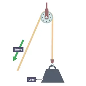 Pulleys